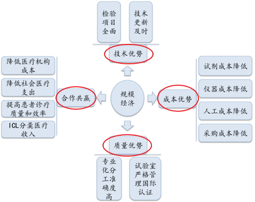 独立医学实验室从216家增至356家未来五年市场再添200亿